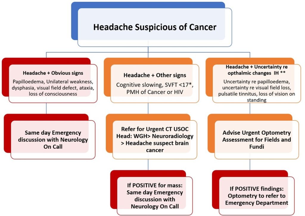 Headache Suspicious of Cancer
